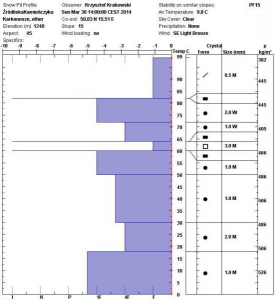 Diagram pokrywy śnieżnej w dniu 30.03.2014r.