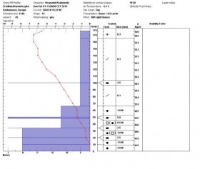 Diagram właściwości fizycznych pokrywy śnieżnej w szurfie